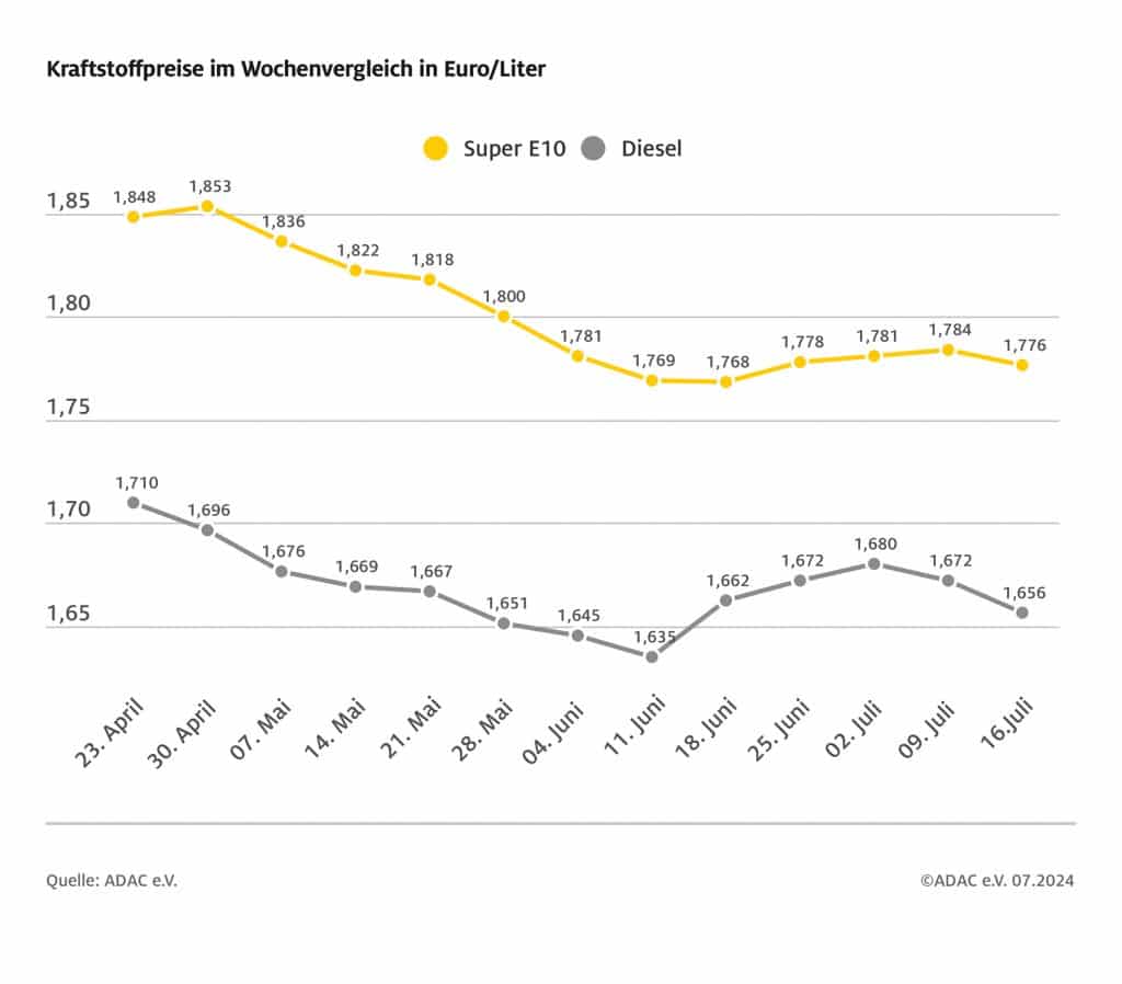 Infografik zeigt Verlauf der Spritpreise