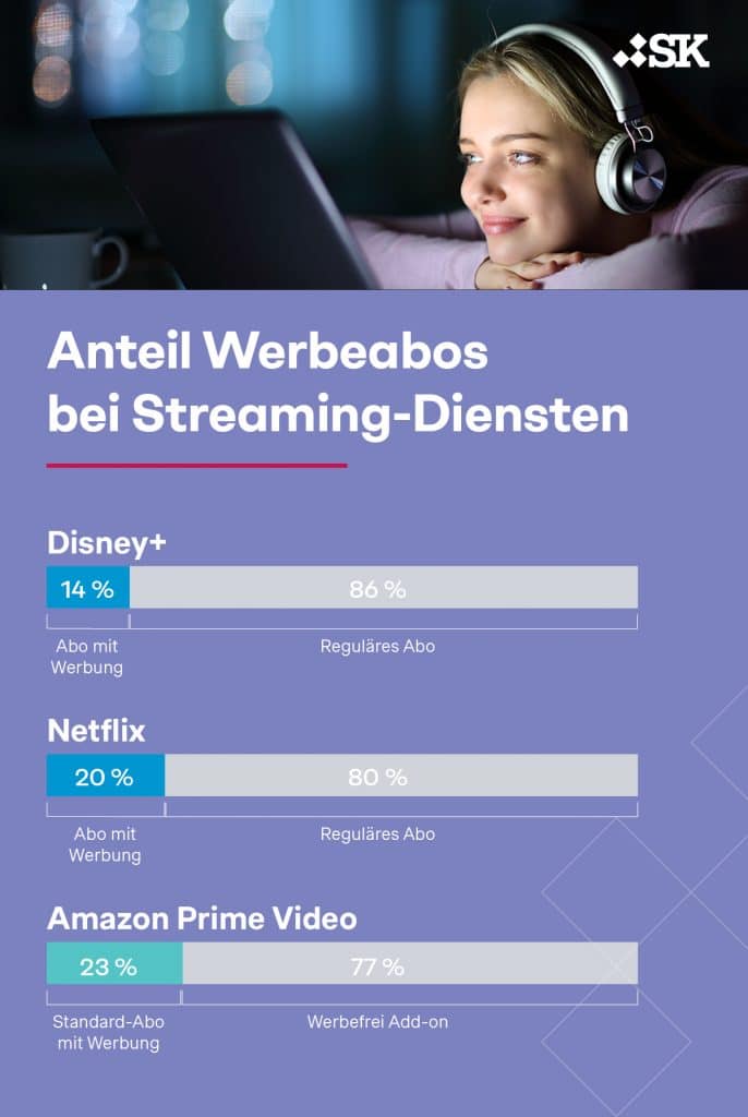 Anteil Werbeabos bei Streaming-Diensten