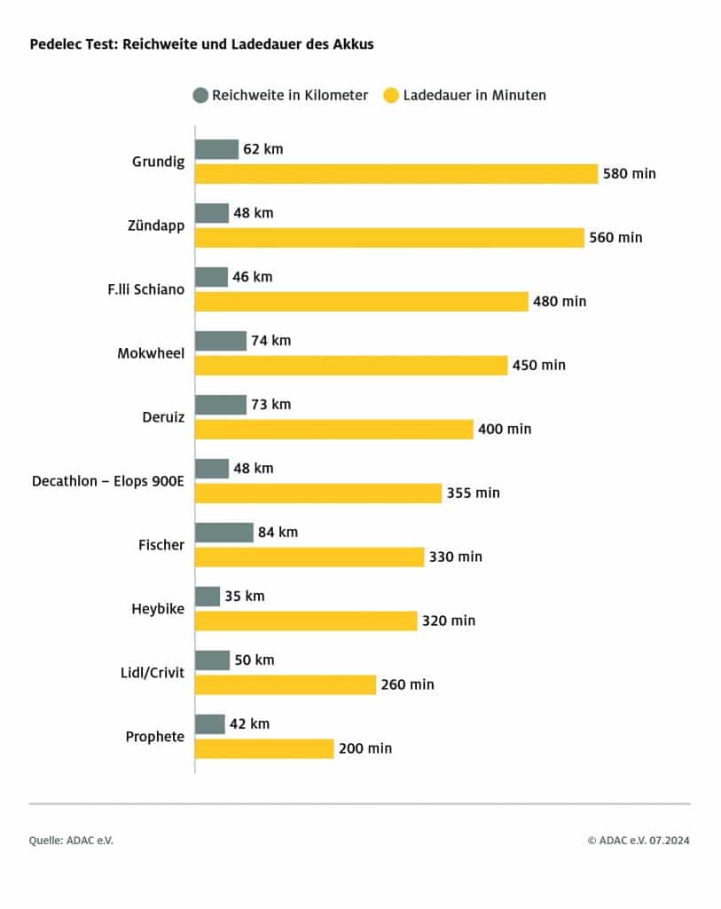 Die Reichweiten-Unterschiede sind zum Teil eklatant.