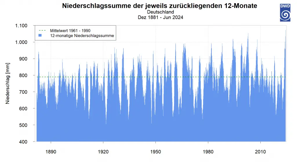 Niederschlagssumme in Deutschland aller 12-Monatszeiträume seit 1881 (Quelle: DWD)