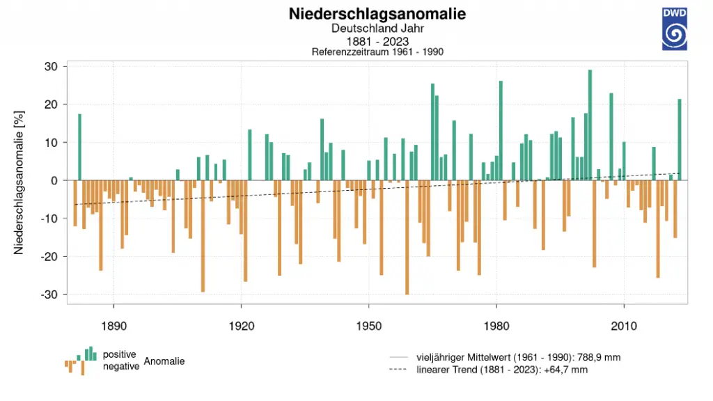 Abweichung der Jahresmittelwerte der Niederschläge in Deutschland seit 1881 vom Mittel der Referenzperiode 1961 - 1990 (Quelle: DWD)