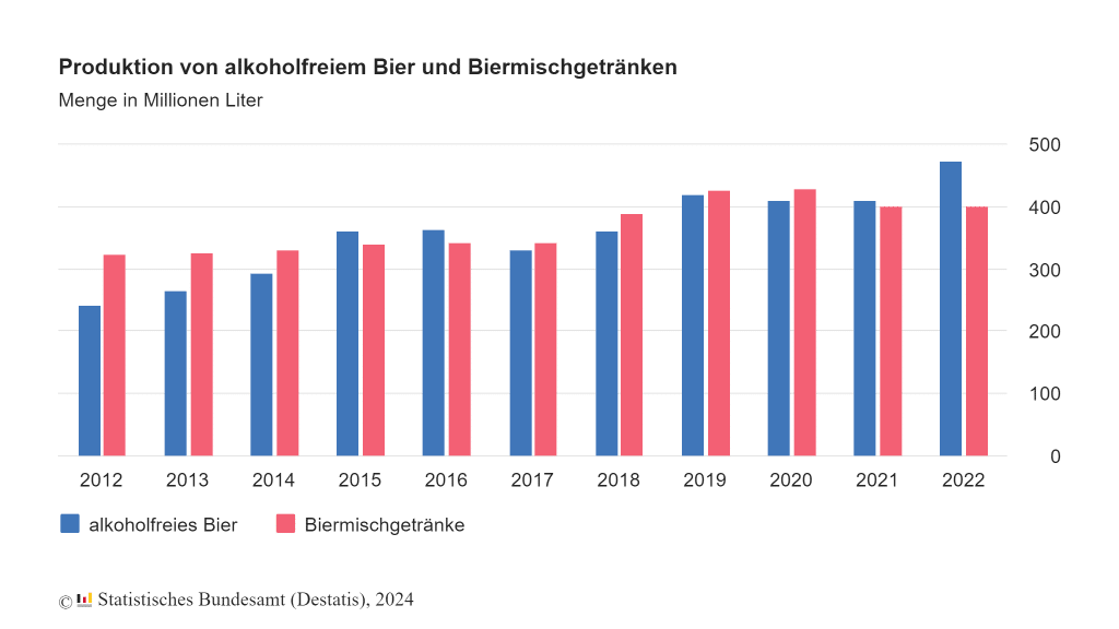 Produktion von alkoholfreiem bier