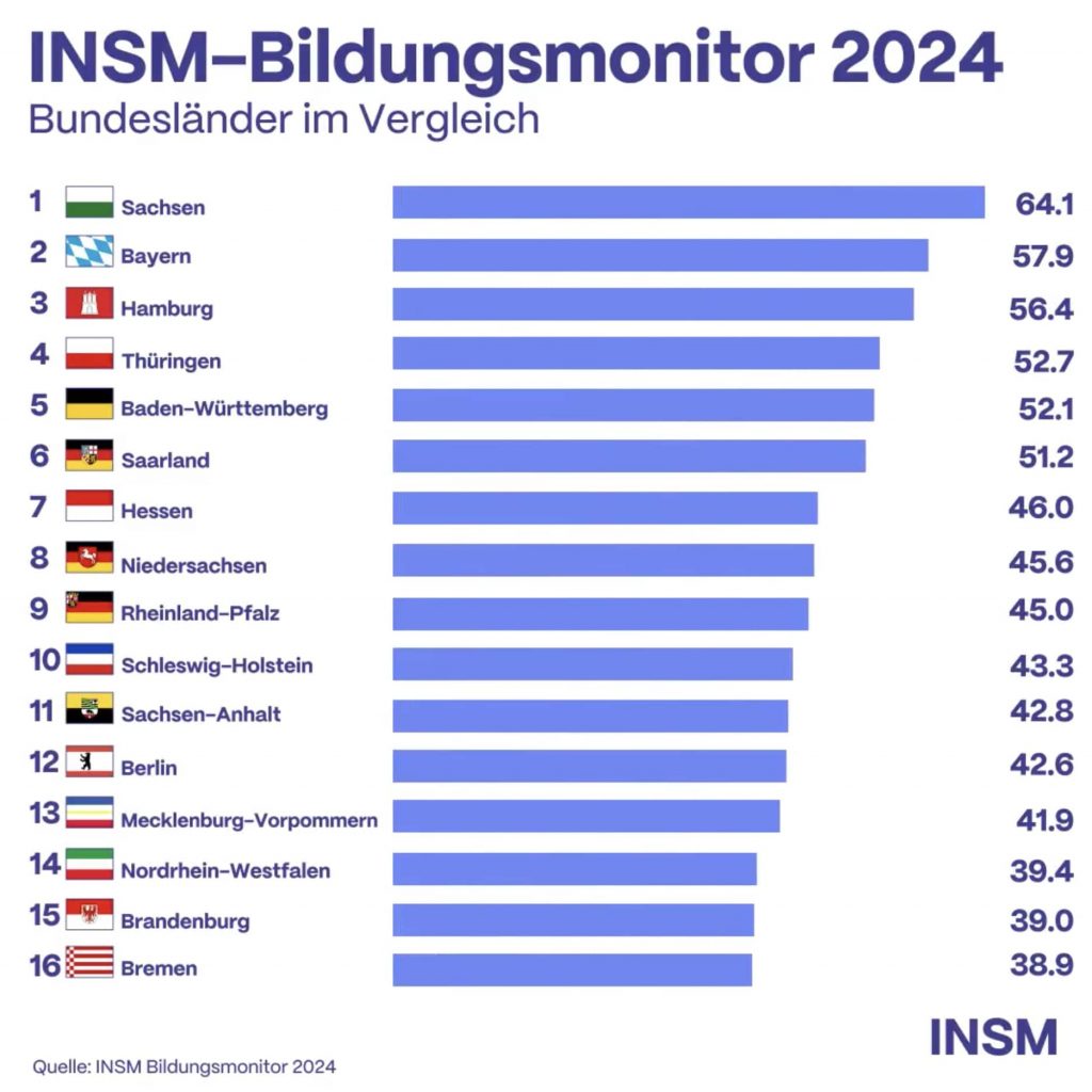 Ranking INSM-Bildungsmonitor 2024 