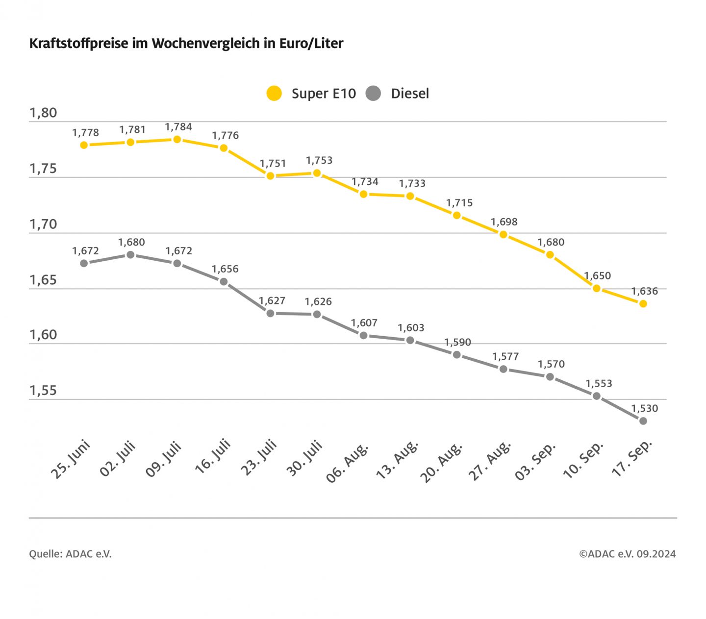 Grafik Wochenvergleich Spirtpreise