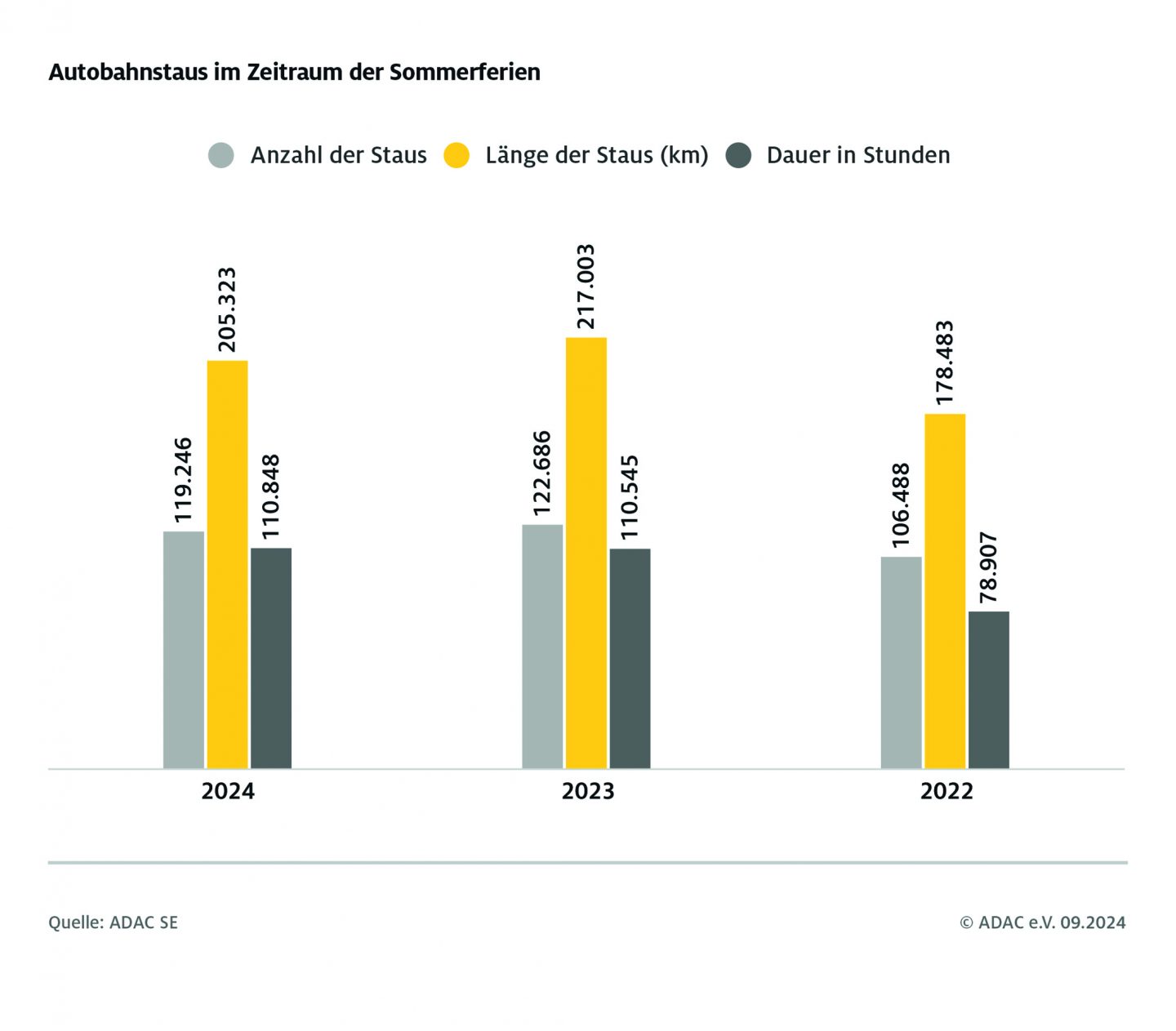 Grafik Stauentwickling der letzten 3 Jahre