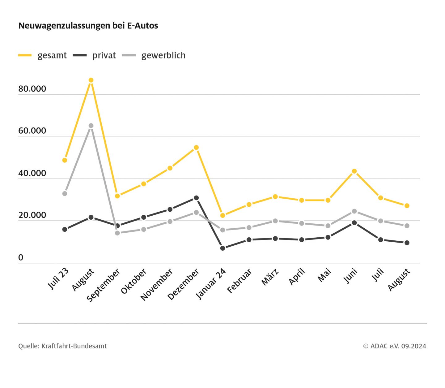 Grafik Neuzulassungen E-Autos