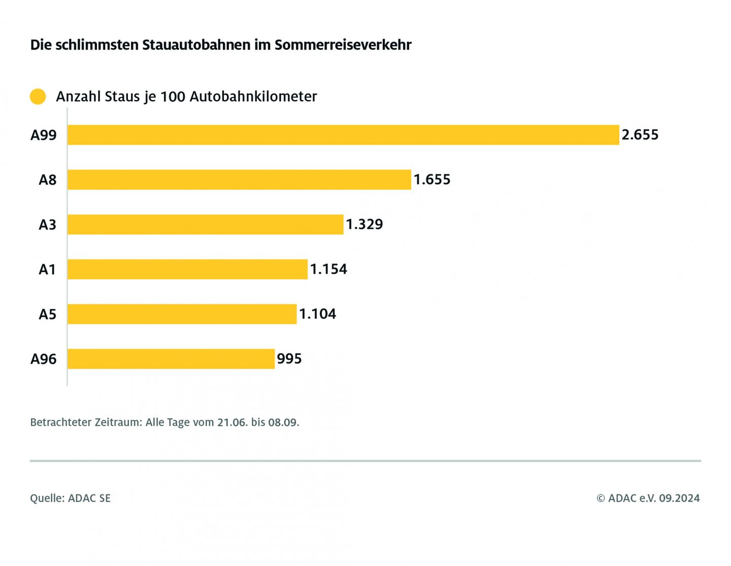 Graik schlimmste Stauautobahnen