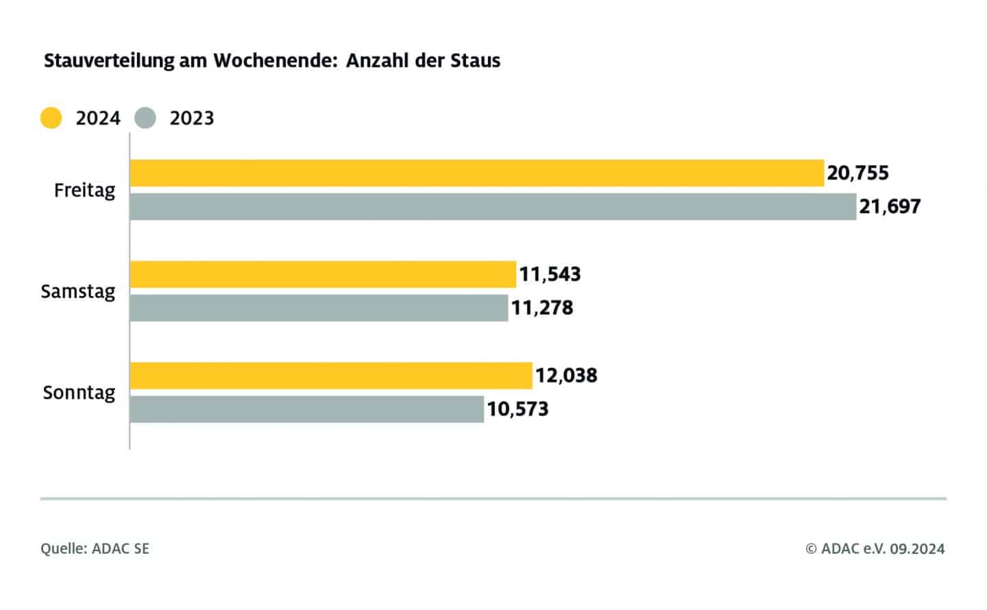 Grafik Stauverteilung am Wochenende