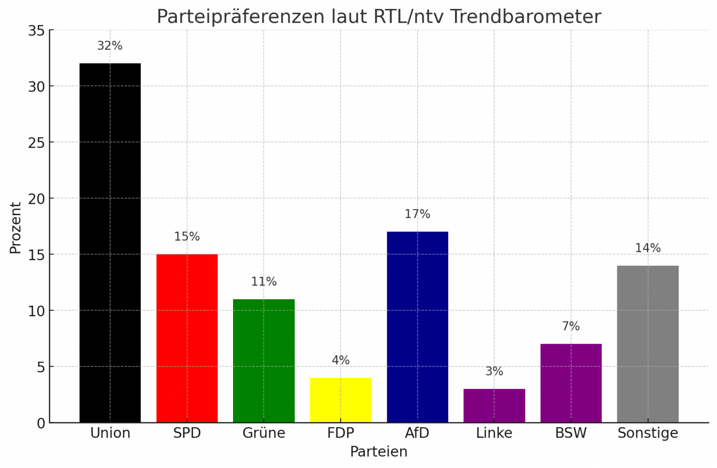 Chart der Umfage 
