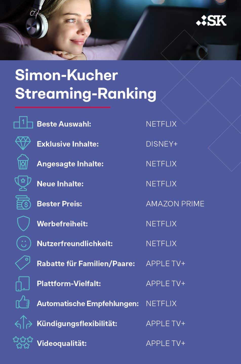 Simon-Kucher Streaming-Studie 2024 - Streaming Ranking