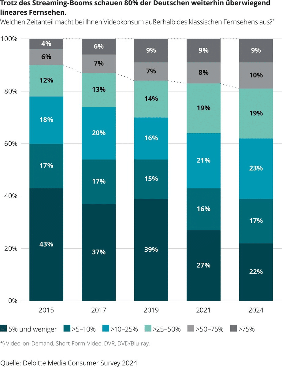 Statistik dr Studie in einem Balkendiagram