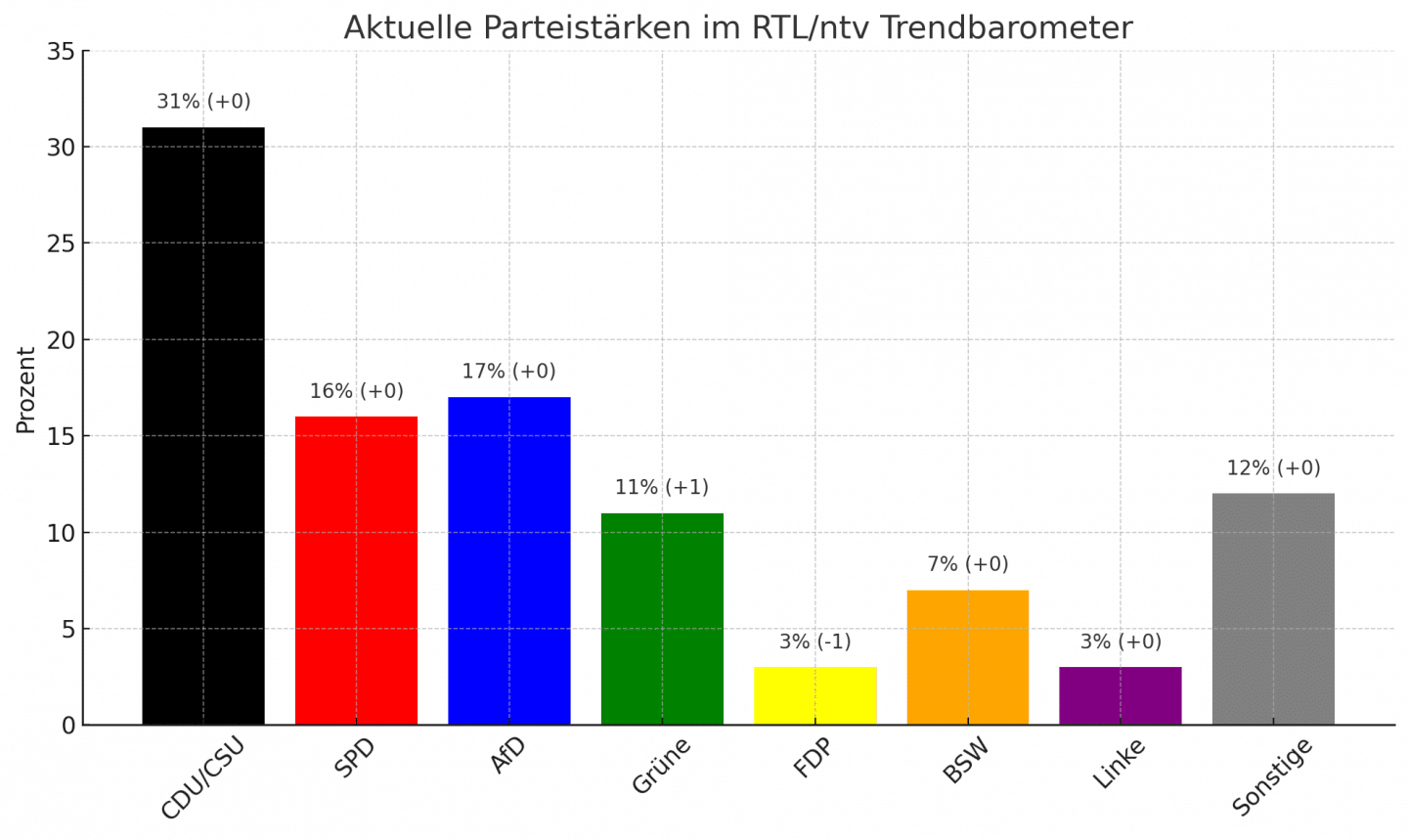Chart Wahltrend