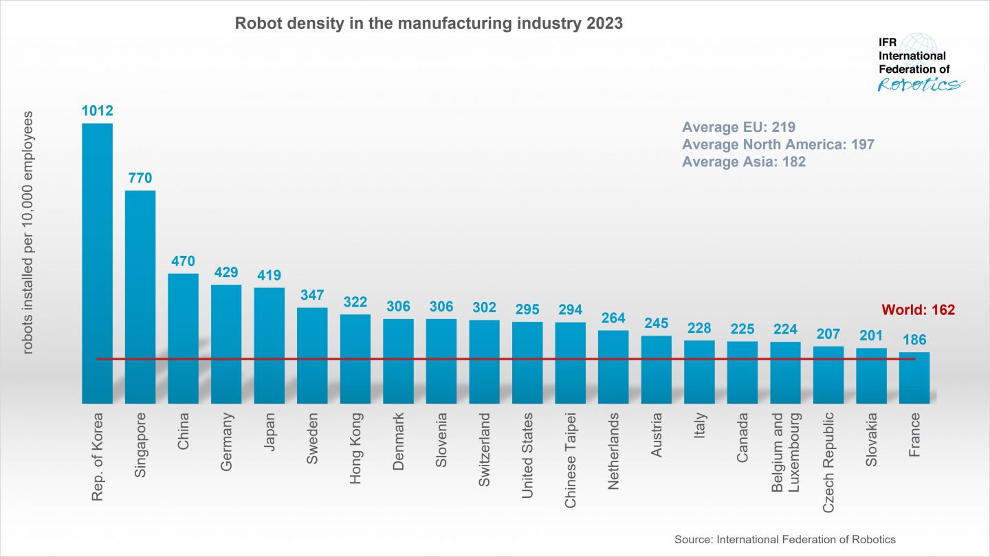 Weltweit ist die durchschnittliche Roboterdichte im Jahr 2023 auf einen neuen Rekordwert von 162 Einheiten pro 10.000 Beschäftigte gestiegen - mehr als doppelt so viele wie noch sieben Jahre zuvor (2016: 74 Einheiten).