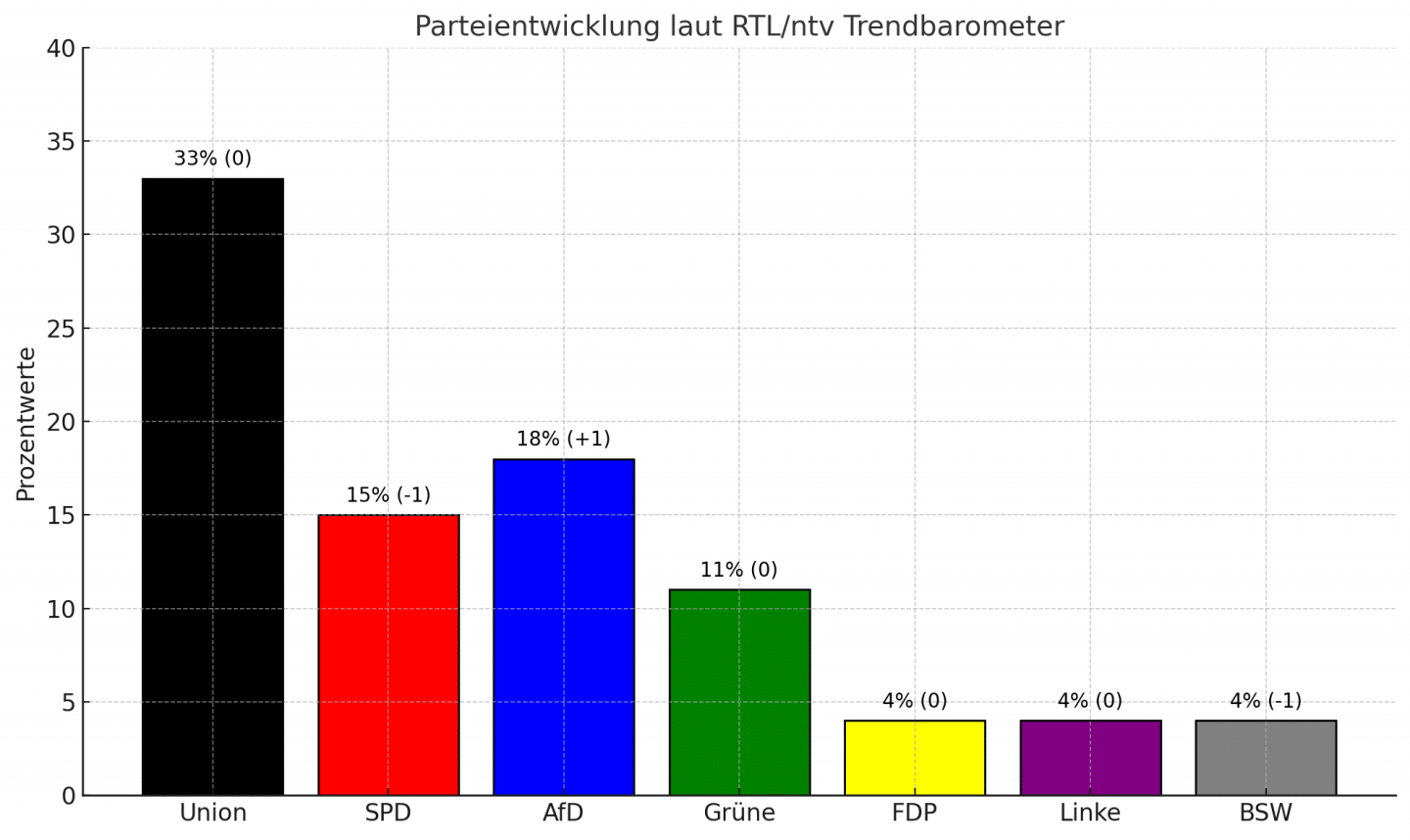 Balkendiagram Umgrage