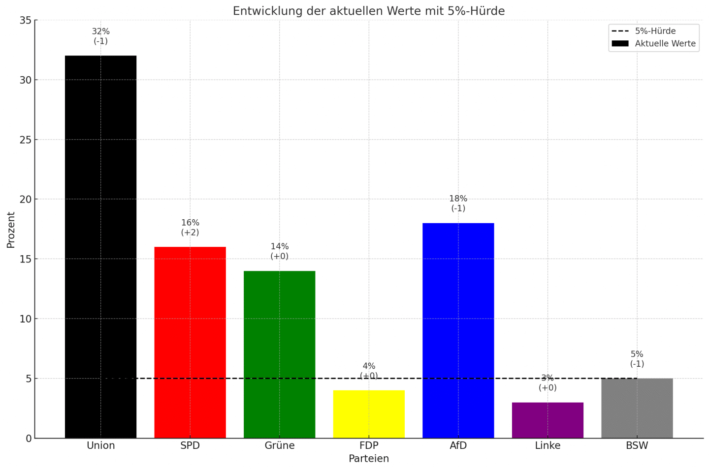 Balkendiagram Sonntagsfrage