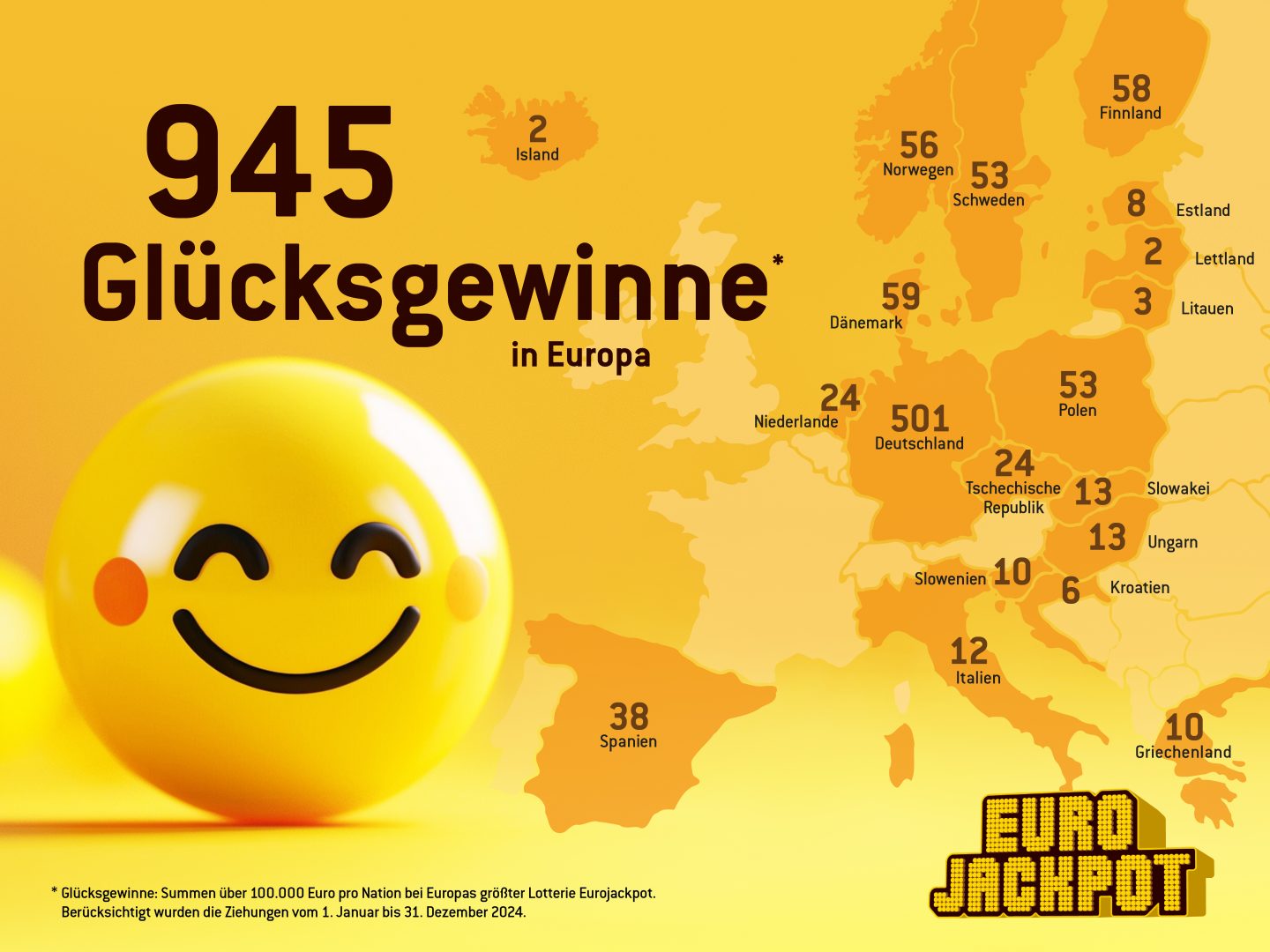 Infografik der Eurojackpot-Gewinne 2024 in Europa: Insgesamt 945 Hochgewinne (über 100.000 Euro) wurden in 19 teilnehmenden Ländern verzeichnet. Deutschland führt mit 501 Gewinnen, gefolgt von Dänemark (59), Finnland (58) und Norwegen (56). Weitere Länder: Schweden (53), Polen (53), Niederlande (24), Tschechische Republik (24), Italien (12), Slowenien (10), Griechenland (10), Slowakei (13), Ungarn (13), Kroatien (6), Spanien (3), Estland (8), Lettland (2), Litauen (2) und Island (2). Im Hintergrund ist ein lächelnder gelber Smiley abgebildet, daneben der Schriftzug 'Eurojackpot'.