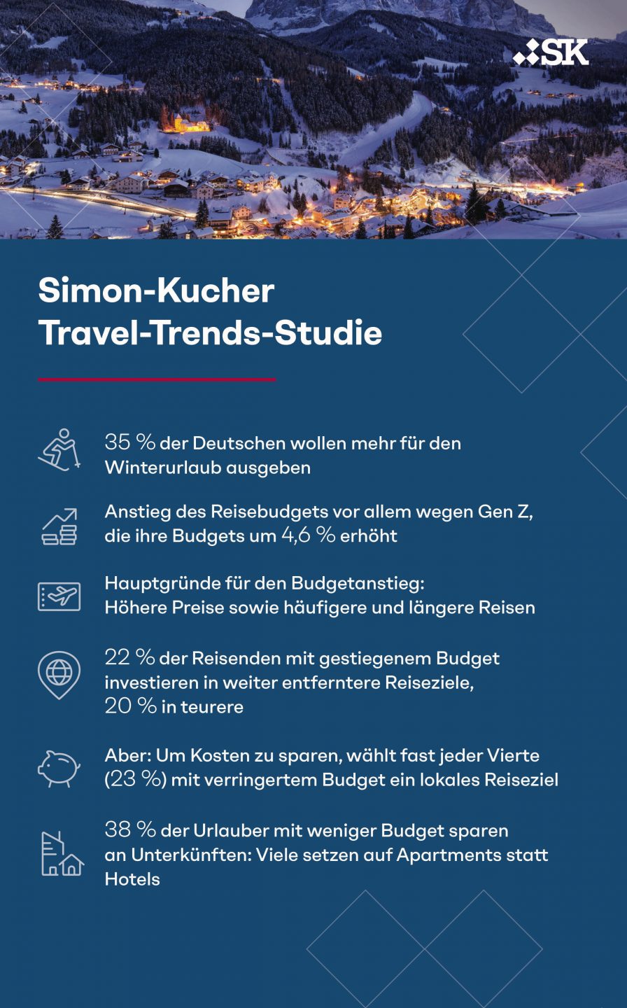 Infografik zur Simon-Kucher Travel-Trends-Studie 2025: 35 % der Deutschen planen höhere Ausgaben für den Winterurlaub. Besonders die Gen Z erhöht ihr Budget um 4,6 %. Gründe sind steigende Preise sowie häufigere und längere Reisen. 22 % investieren in fernere Reiseziele, 20 % in teurere Destinationen. Sparmaßnahmen: 23 % bevorzugen lokale Ziele, 38 % sparen an Unterkünften und wählen Apartments statt Hotels.