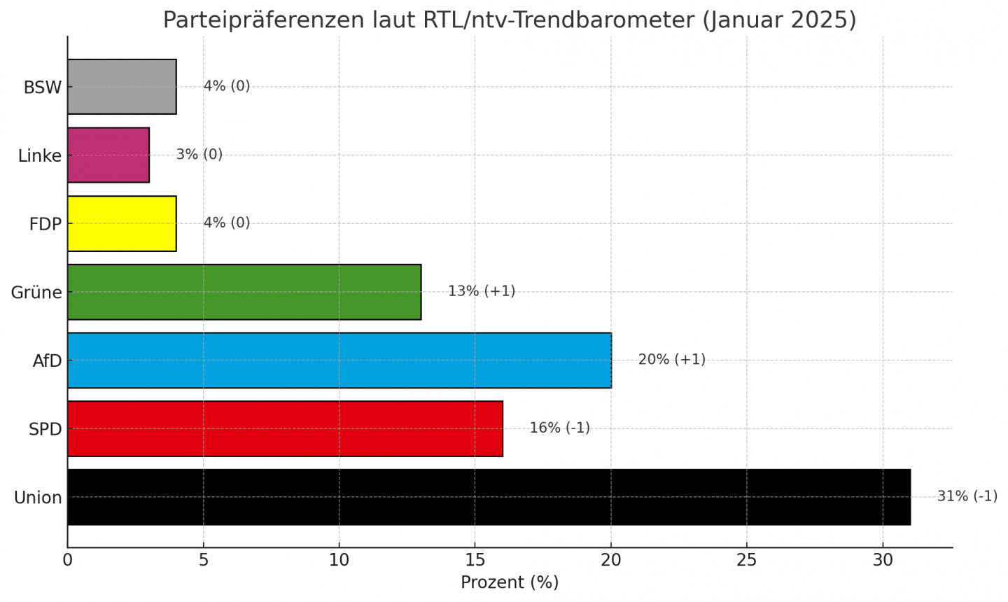 Ein horizontales Balkendiagramm zeigt die Parteipräferenzen aus dem RTL/ntv-Trendbarometer für Januar 2025. Die Union liegt bei 31% (-1), die SPD bei 16% (-1), die AfD bei 20% (+1), die Grünen bei 13% (+1), die FDP und das Bündnis Sahra Wagenknecht jeweils bei 4% (keine Veränderung) und die Linke bei 3% (keine Veränderung). Die Balken sind in den offiziellen Parteifarben dargestellt: Union (schwarz), SPD (rot), AfD (blau), Grüne (grün), FDP (gelb), Linke (magenta), BSW (grau). Änderungen der Prozentwerte sind neben den Balken angegeben.