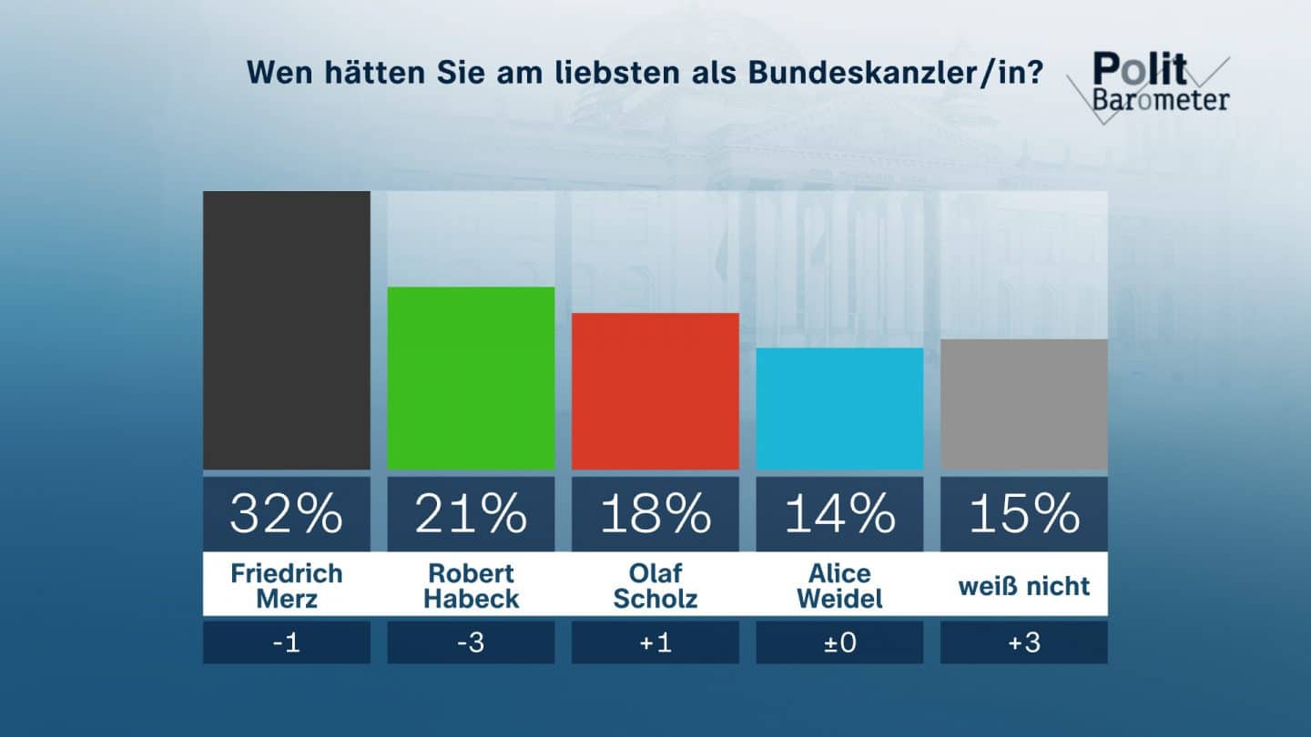 "Politbarometer Bundestagswahl Extra" - Sendung vom 20.02.2025": Infografik: Wen hätten Sie am liebsten als Bundeskanzler/in?: Friedrich Merz 32 % ; Robert Habeck 21 % ; Olaf Scholz 18 % ; Alice Weidel 14 % ; weiß nicht 15 %
