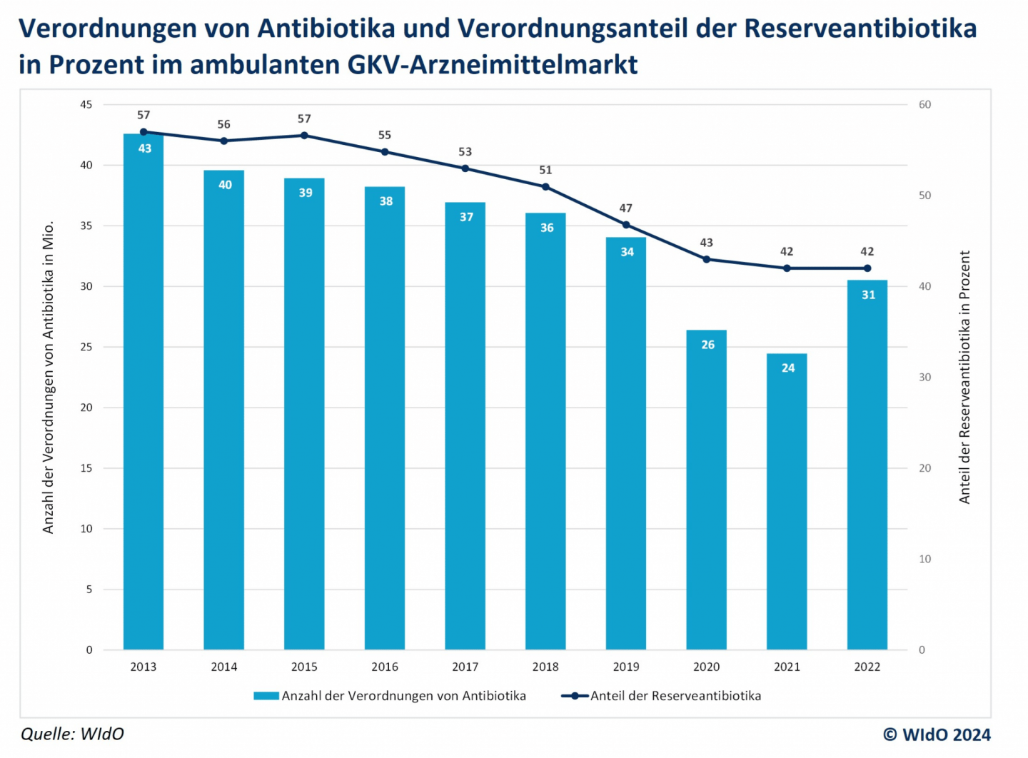 Balkendiagramm mit blauer Farbgebung, das die Anzahl der Verordnungen von Antibiotika (in Millionen) im ambulanten GKV-Arzneimittelmarkt von 2013 bis 2022 zeigt. Zusätzlich wird die Entwicklung des Anteils der Reserveantibiotika in Prozent durch eine schwarze Linie dargestellt. Die Anzahl der Antibiotikaverordnungen nimmt im dargestellten Zeitraum von 43 Millionen im Jahr 2013 auf 26 Millionen im Jahr 2020 ab, steigt danach leicht an und erreicht 31 Millionen im Jahr 2022. Der Anteil der Reserveantibiotika lag 2013 bei 57 Prozent und sank kontinuierlich auf 42 Prozent im Jahr 2022. Quelle: WIdO 2024.