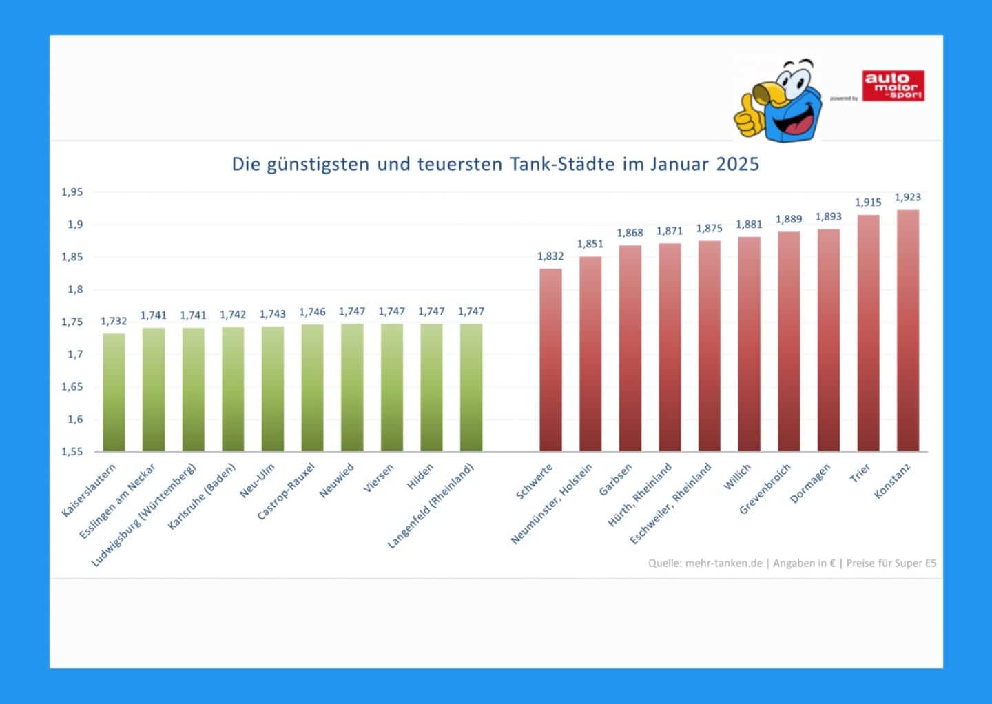Balkendiagramm mit den günstigsten und teuersten Tank-Städten in Deutschland für Super E5 im Januar 2025. Die günstigsten Preise liegen bei 1,732 Euro pro Liter in Kaiserslautern, während Konstanz mit 1,923 Euro am teuersten ist.