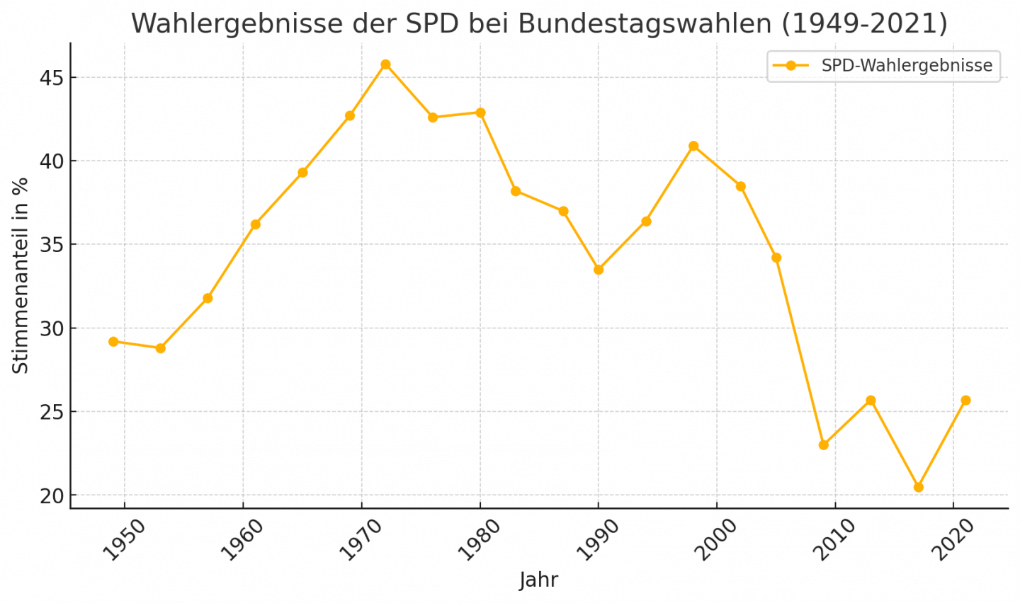 Grafik Wahlergebnisse SPD Bundestagswahlen 1949-2021