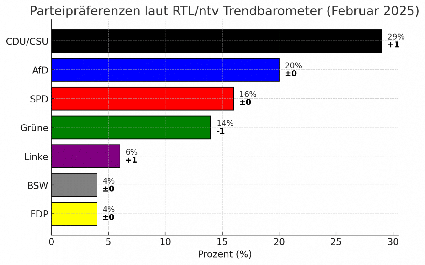 Balkeniaram Parteipräferenzen Laut RTL/Ntv Trendbarometer (Februar 2025)
