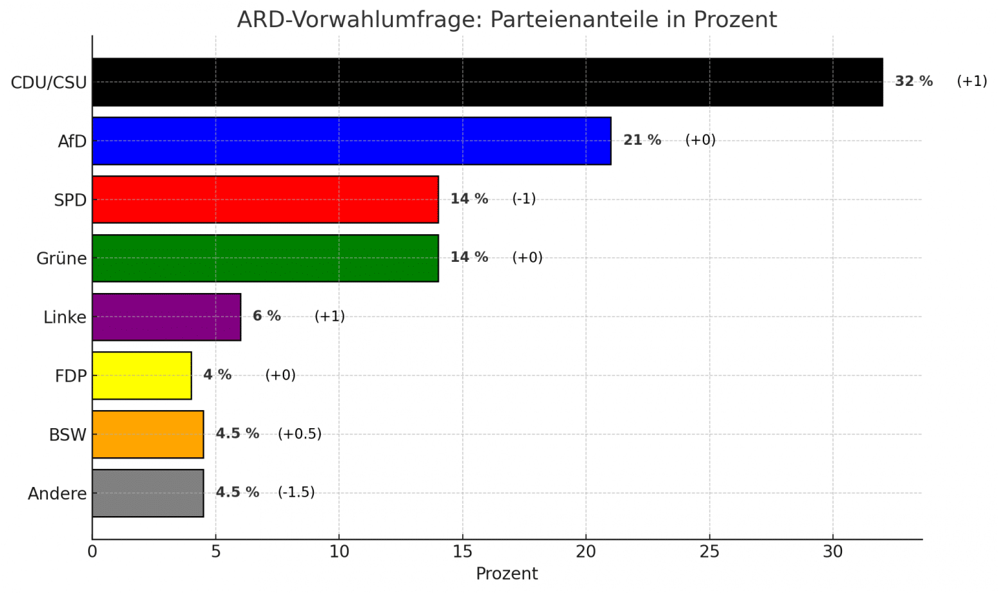 Balkendiagramm zur ARD-Vorwahlumfrage zehn Tage vor der Bundestagswahl. Die CDU/CSU führt mit 32 Prozent (+1), gefolgt von der AfD mit 21 Prozent (+0). SPD und Grüne liegen gleichauf bei 14 Prozent (SPD: -1, Grüne: +0). Die Linkspartei kommt auf 6 Prozent (+1), während die FDP mit 4 Prozent (+0) und das Bündnis Sahra Wagenknecht (BSW) mit 4,5 Prozent (+0,5) an der Mandatsschwelle stehen. Andere Parteien erreichen zusammen 4,5 Prozent (-1,5). Die Veränderungen zur Vorwoche sind in Klammern angegeben.







