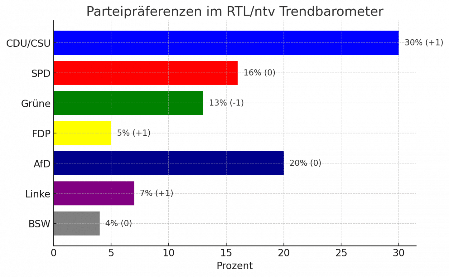 Balkendiagramm mit den aktuellen Parteipräferenzen aus dem RTL/ntv Trendbarometer.