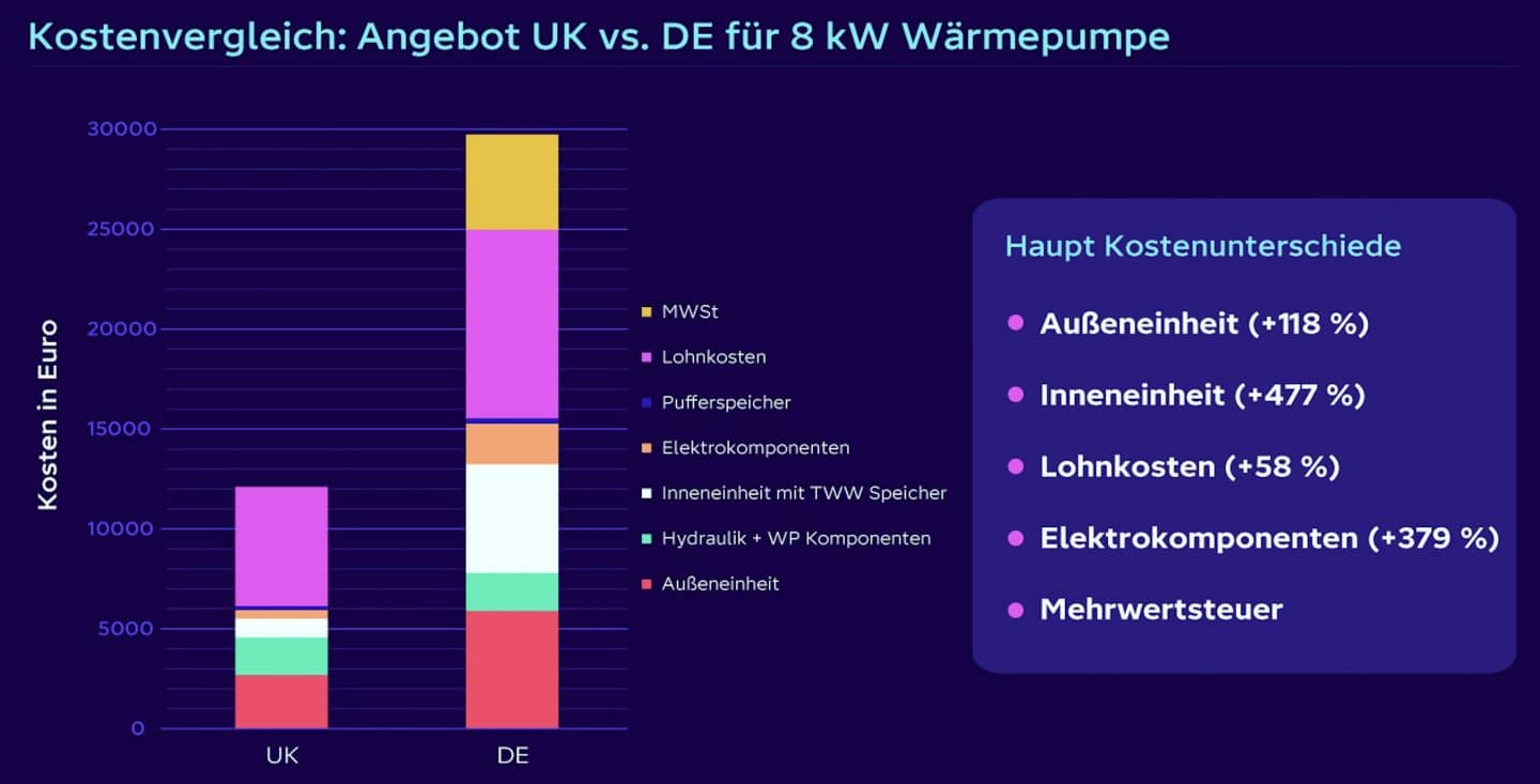 Preisliche Unterschiede bei Wärmepumpen Installationen in Deutschland vs. UK