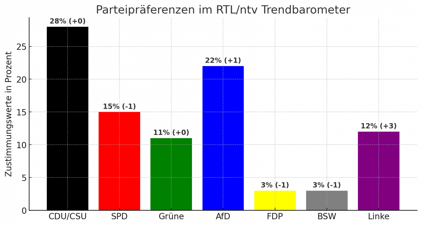Balkendiagram der Umfragergebnisse