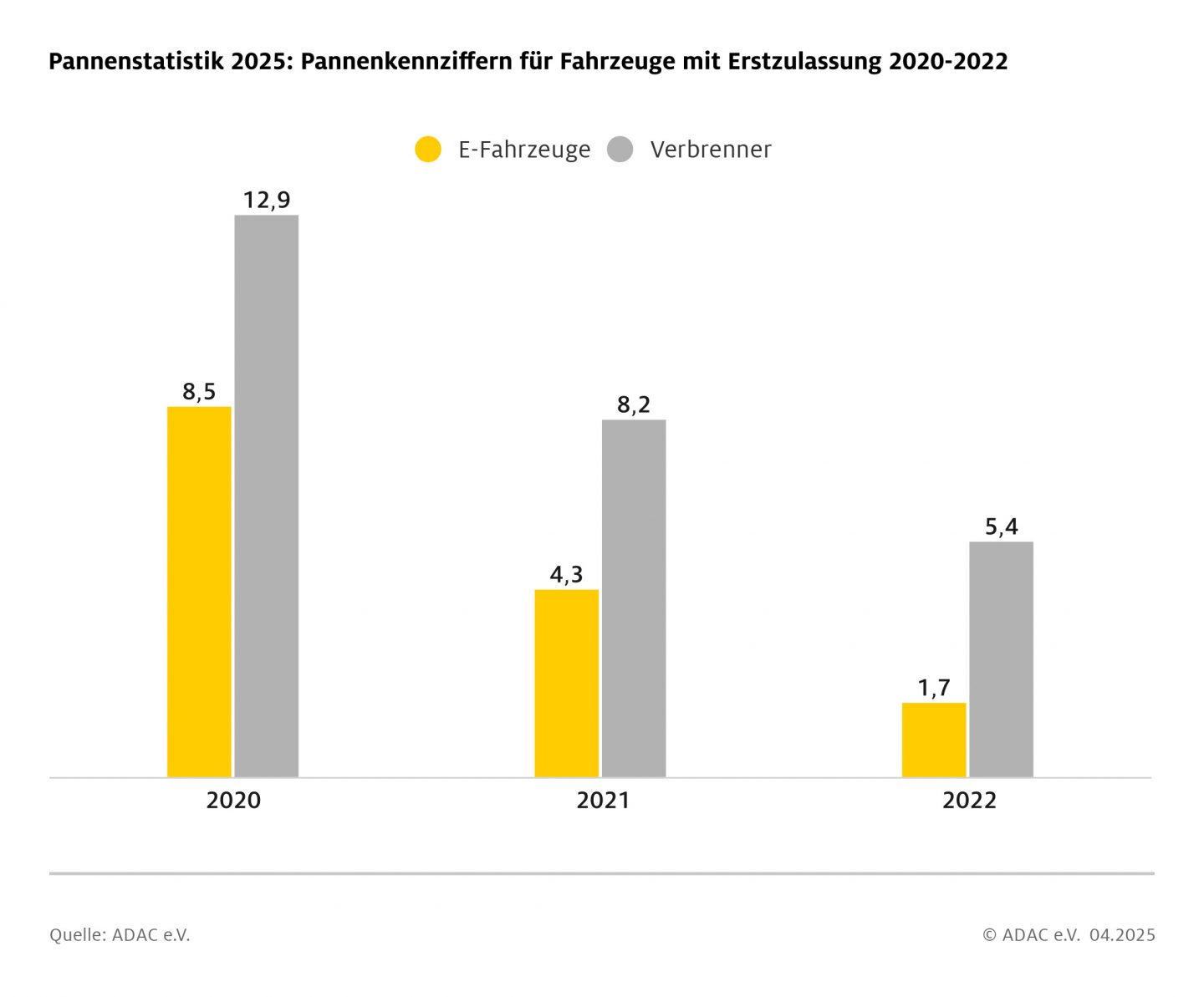 ADAC Pannenstatistik 2025: Pannenkennziffern für Fahrzeuge mit Erstzulassung 2020-2022 