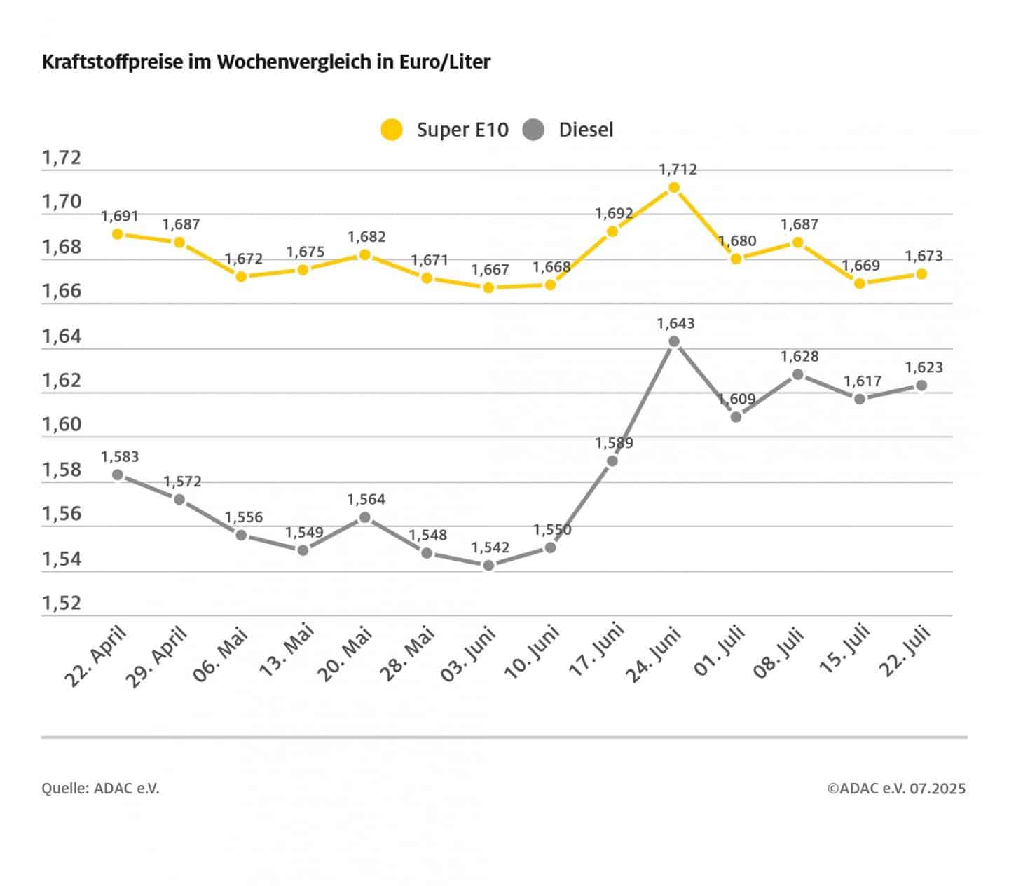 Liniendiagramm des ADAC zeigt die Entwicklung der durchschnittlichen Kraftstoffpreise in Euro pro Liter